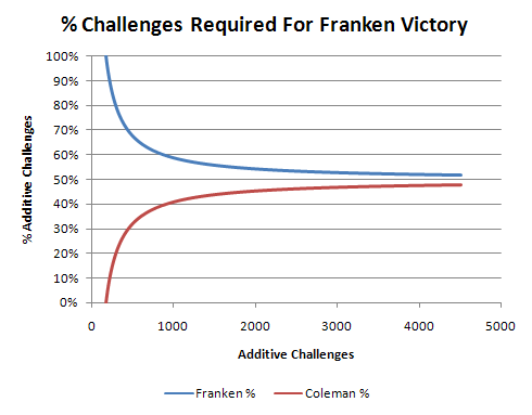 % Challenges Needed For Franken Victory