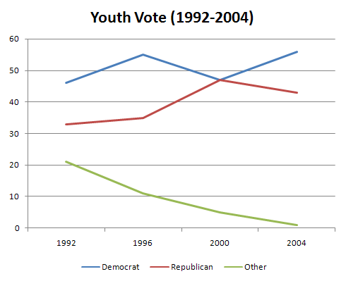 Youth Vote (1992-2004): Who Youth Vote For