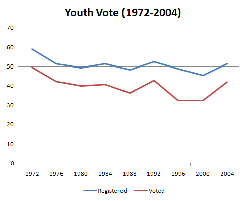 Youth Vote (1972-2004): Registered vs. Voted